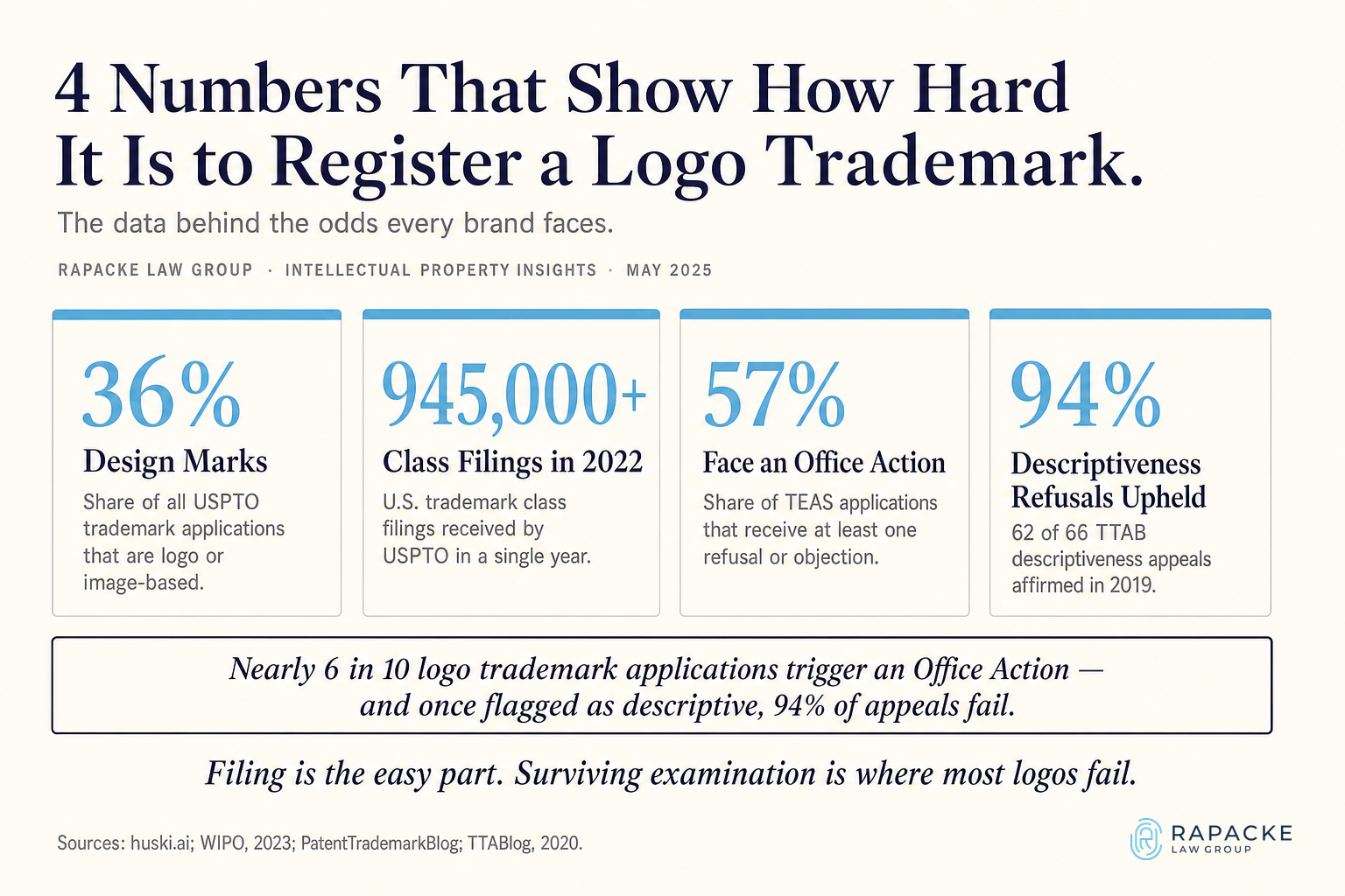 4 Numbers That Show How Hard It Is to Register a Logo Trademark