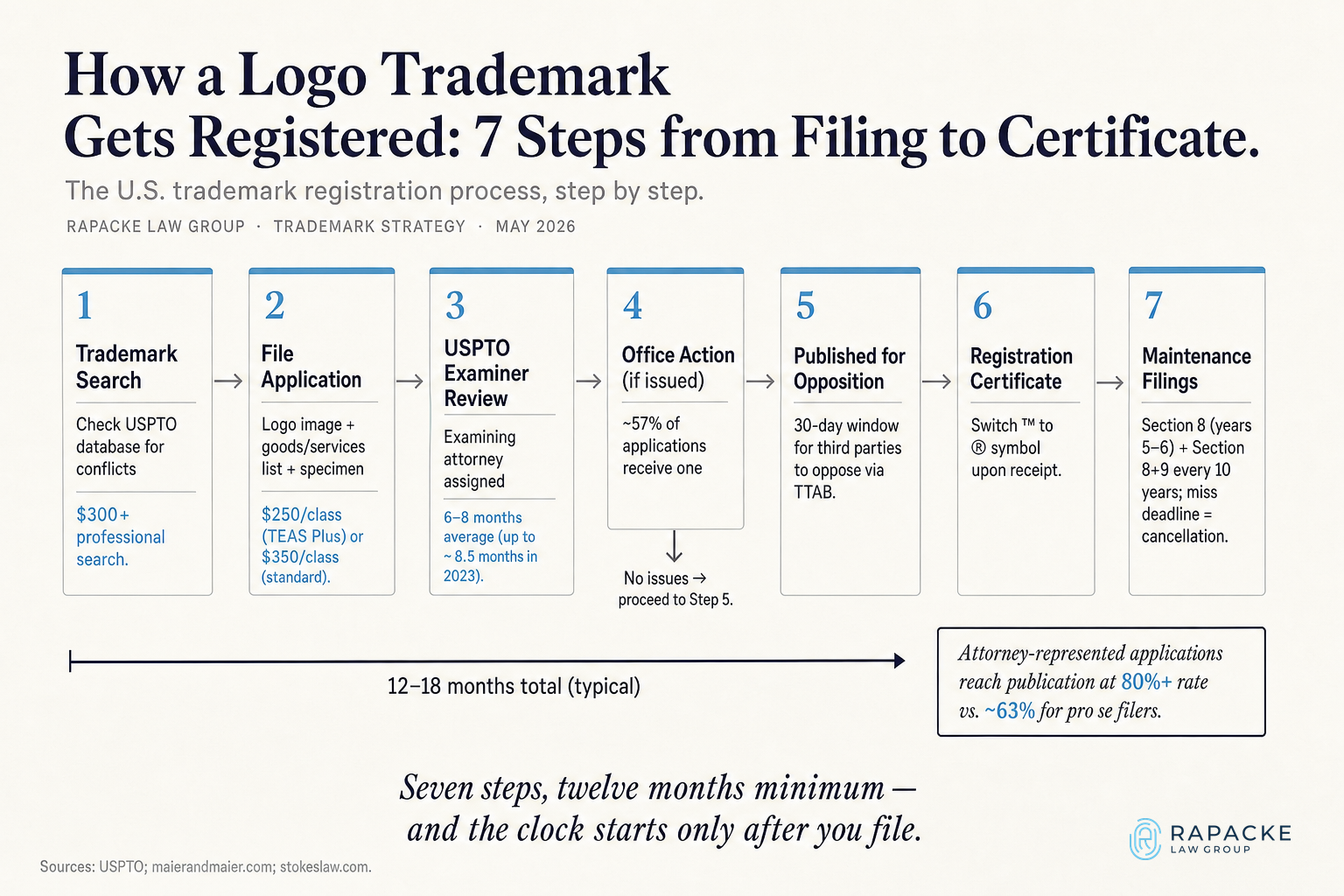 How a Logo Trademark Gets Registered: 7 Steps from Filing to Certificate