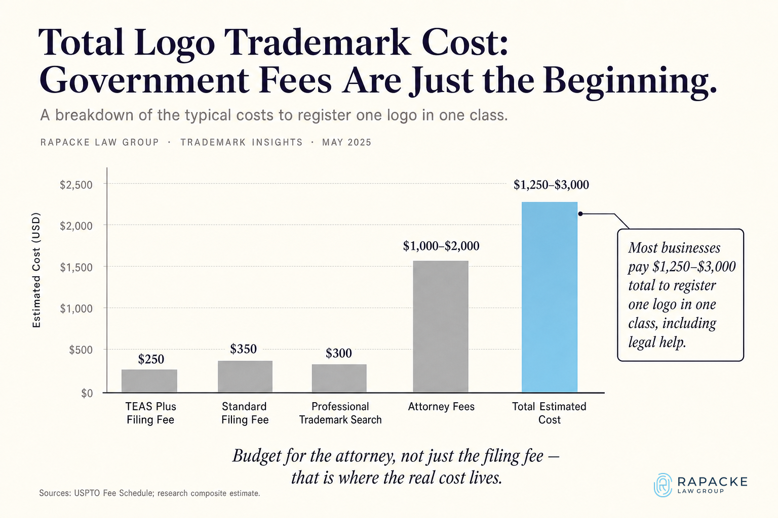 Total Logo Trademark Cost: Government Fees Are Just the Beginning