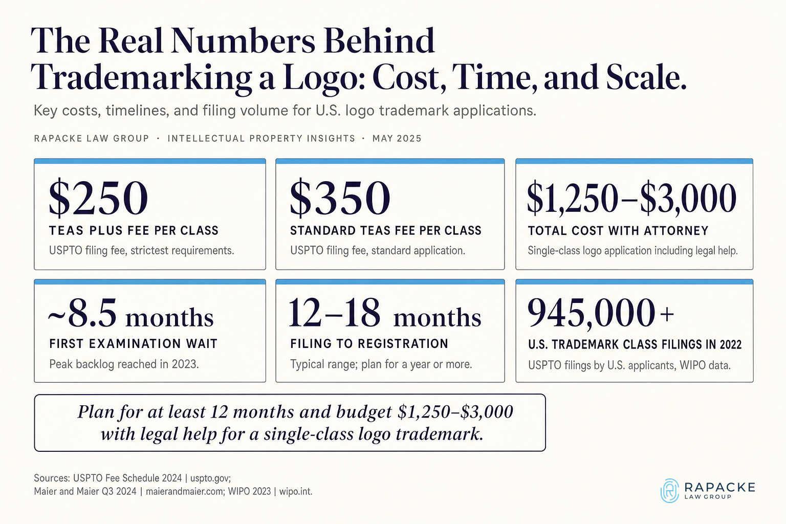 The Real Numbers Behind Trademarking a Logo: Cost, Time, and Scale