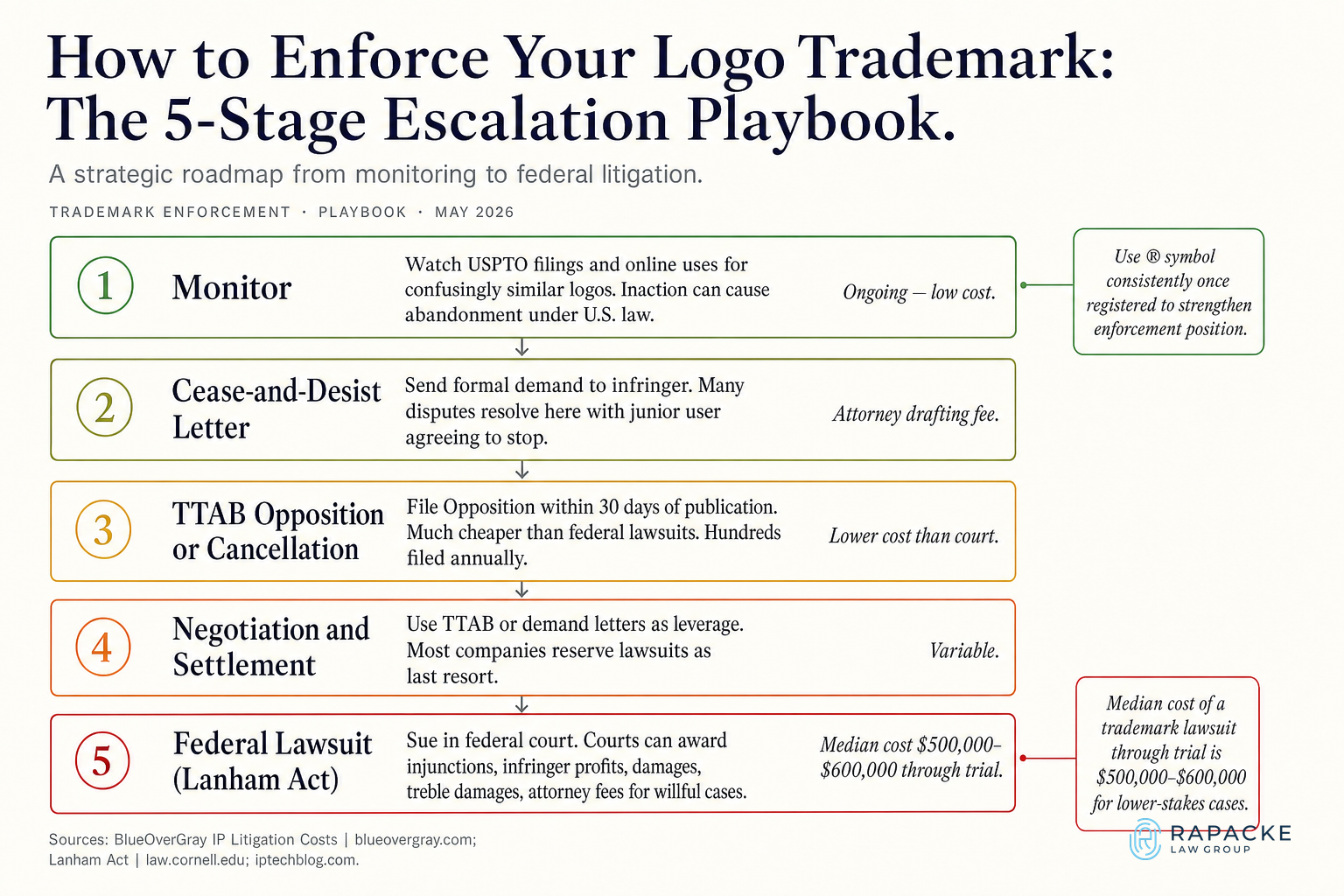 How to Enforce Your Logo Trademark: The 5-Stage Escalation Playbook
