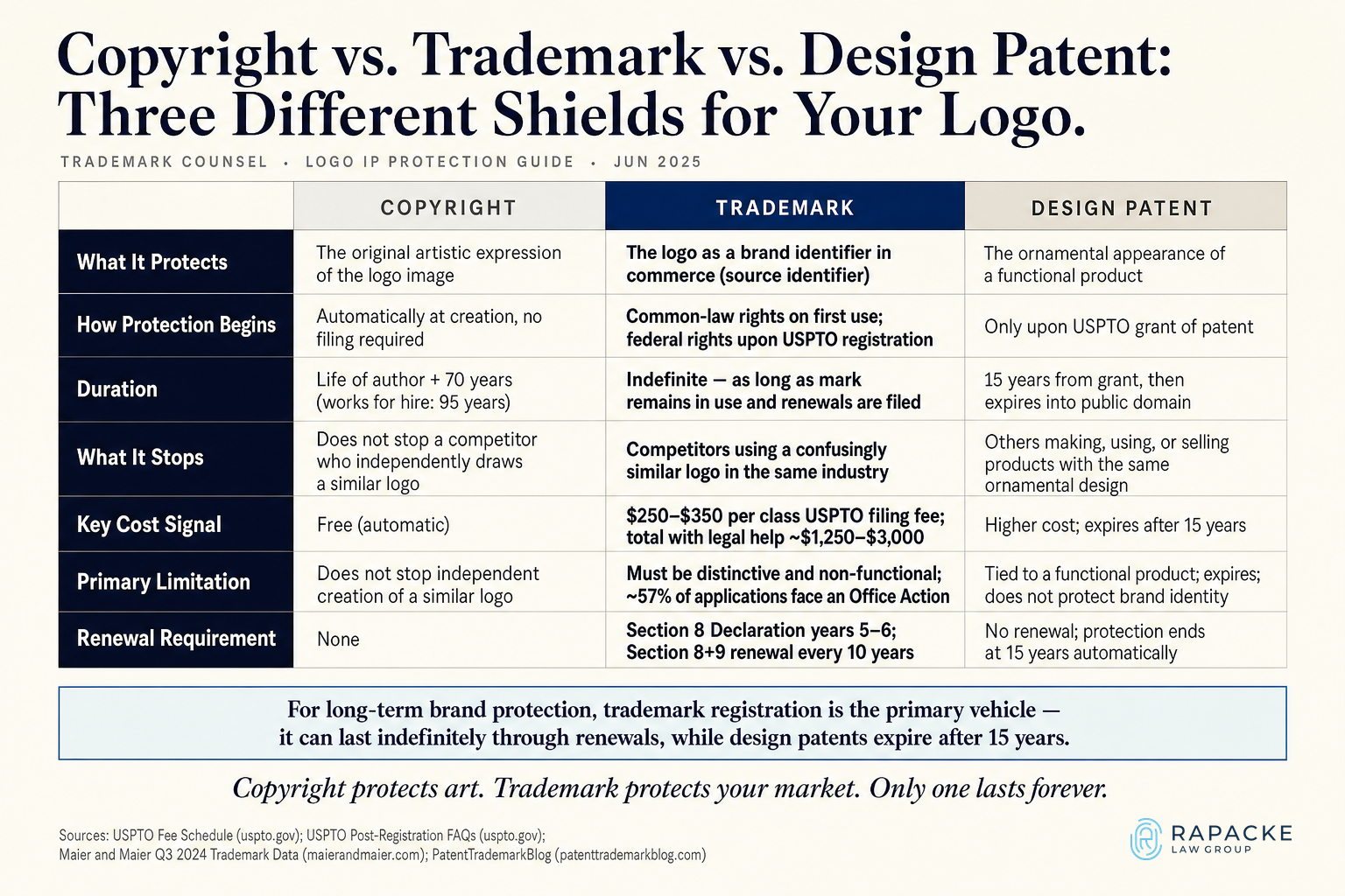 Copyright vs. Trademark vs. Design Patent: Three Different Shields for Your Logo