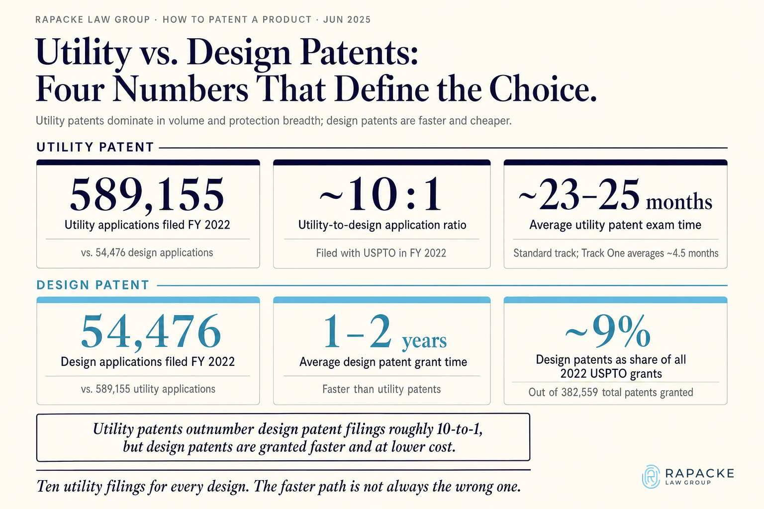Utility vs. Design Patents: Four Numbers That Define the Choice