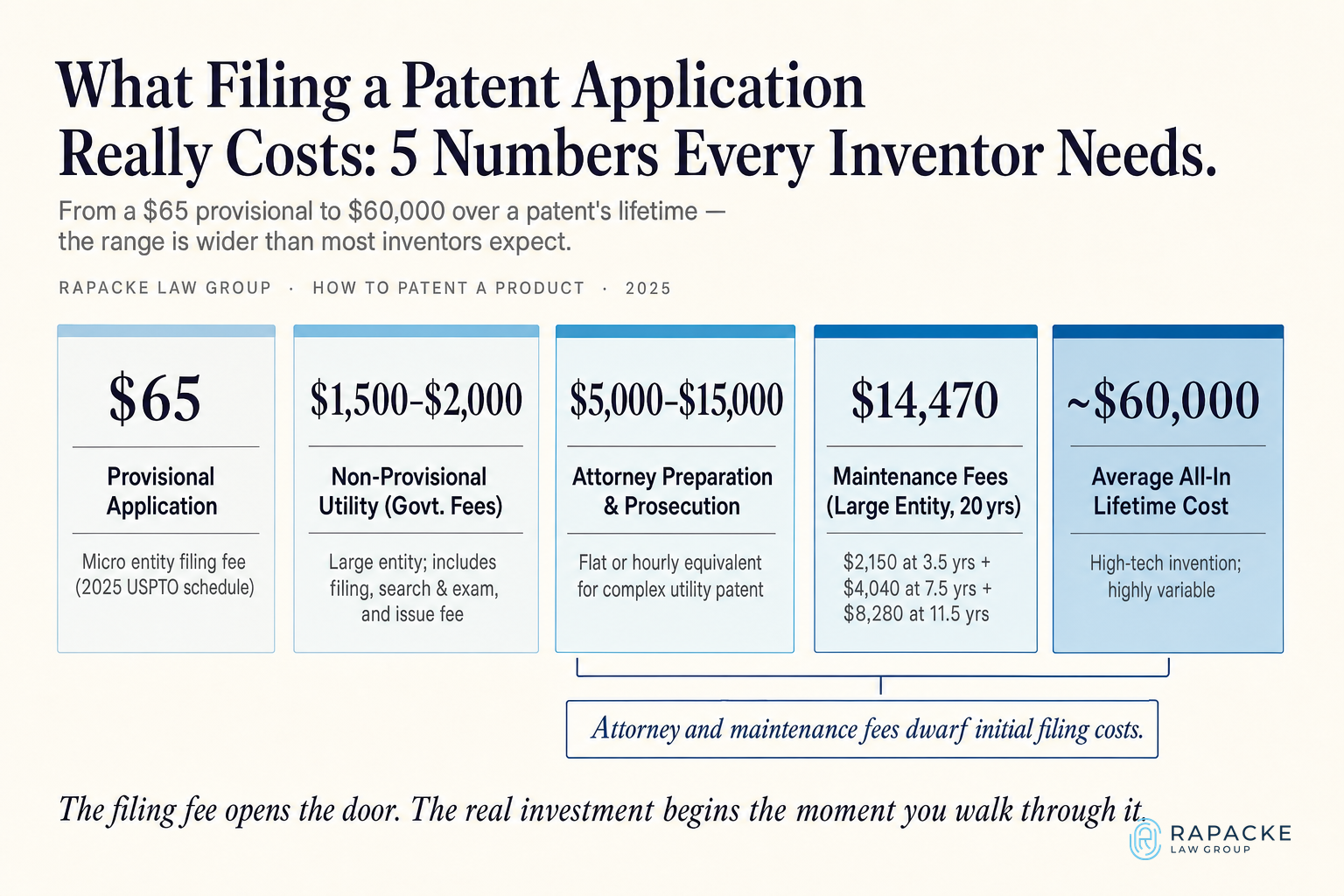 What Filing a Patent Application Really Costs: 5 Numbers Every Inventor Needs