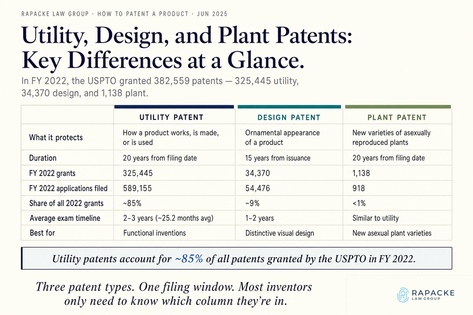 Utility, Design, and Plant Patents: Key Differences at a Glance