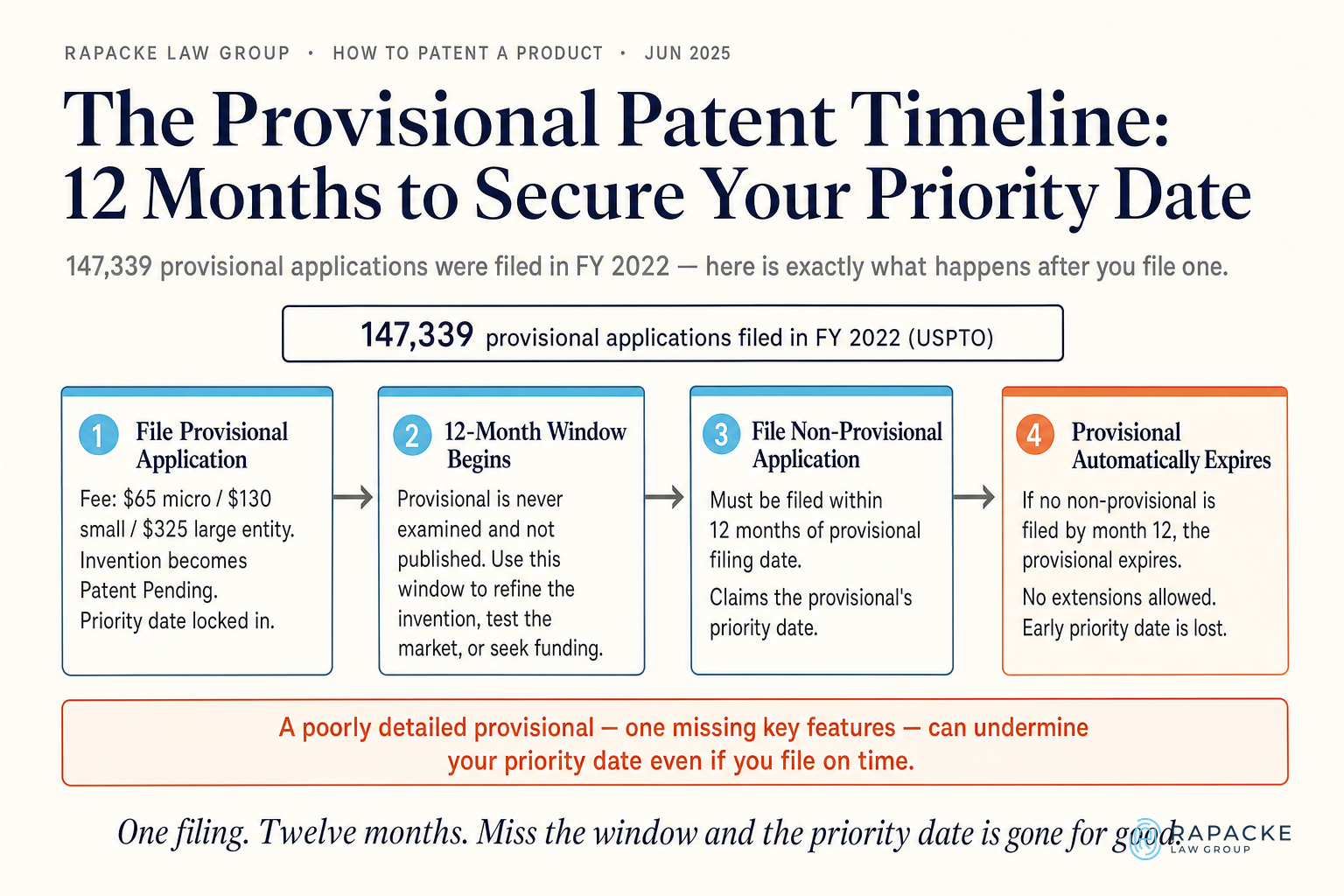 The Provisional Patent Timeline: 12 Months to Secure Your Priority Date