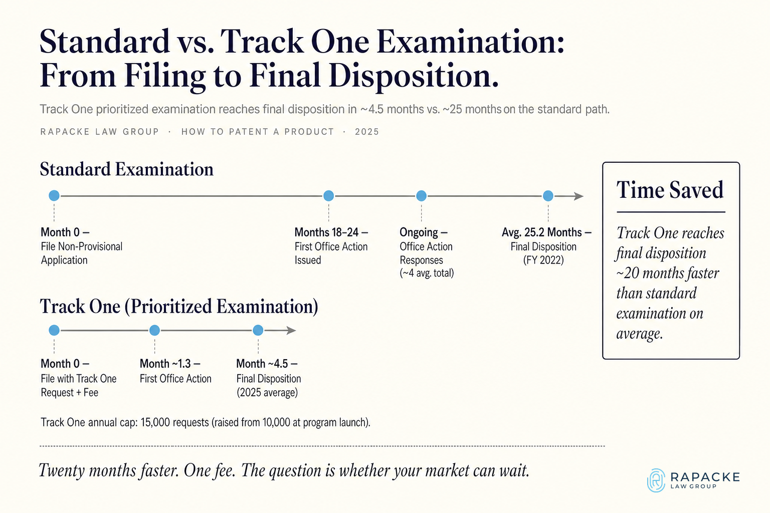Standard vs. Track One Examination: From Filing to Final Disposition