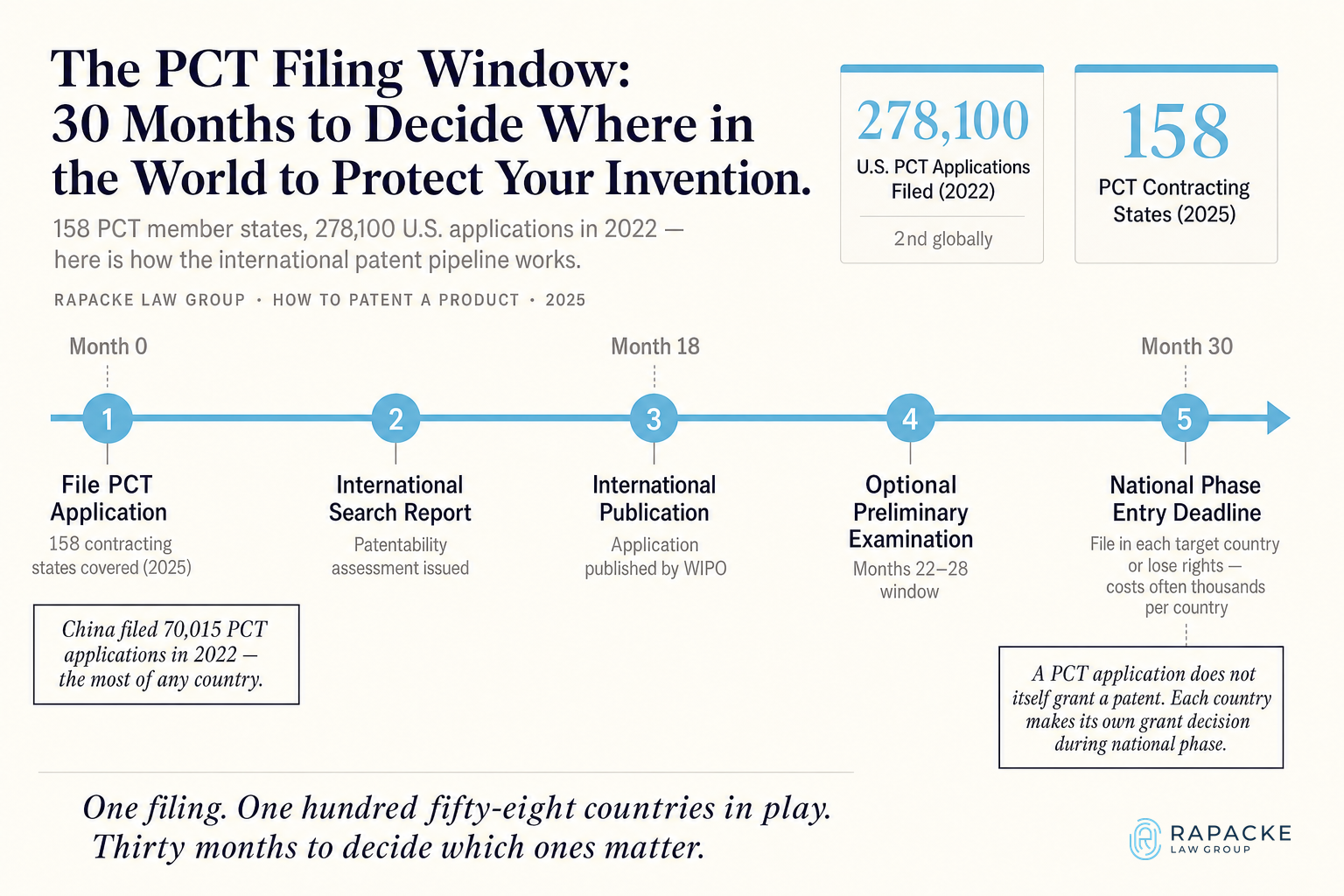 The PCT Filing Window: 30 Months to Decide Where in the World to Protect Your Invention