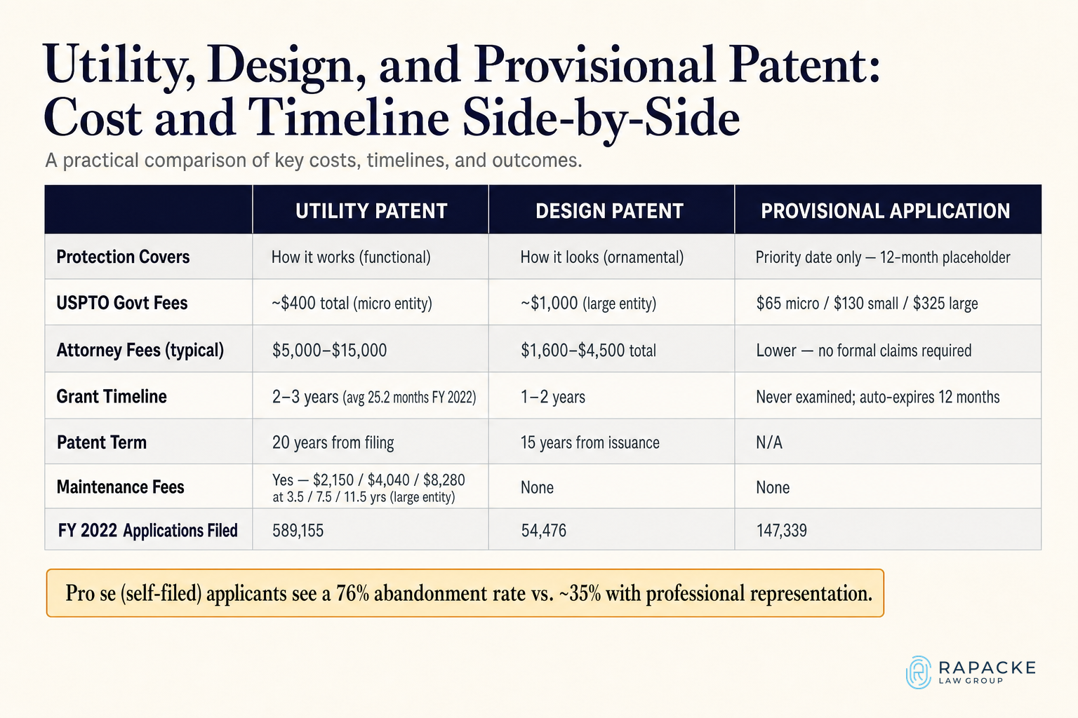 Utility, Design, and Provisional Patent: Cost and Timeline Side-by-Side