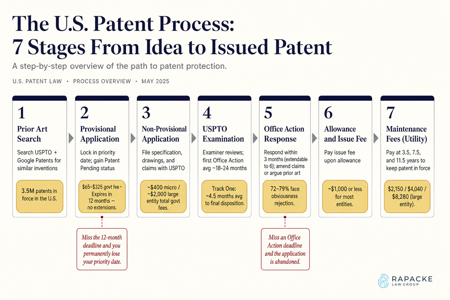 The U.S. Patent Process: 7 Stages From Idea to Issued Patent