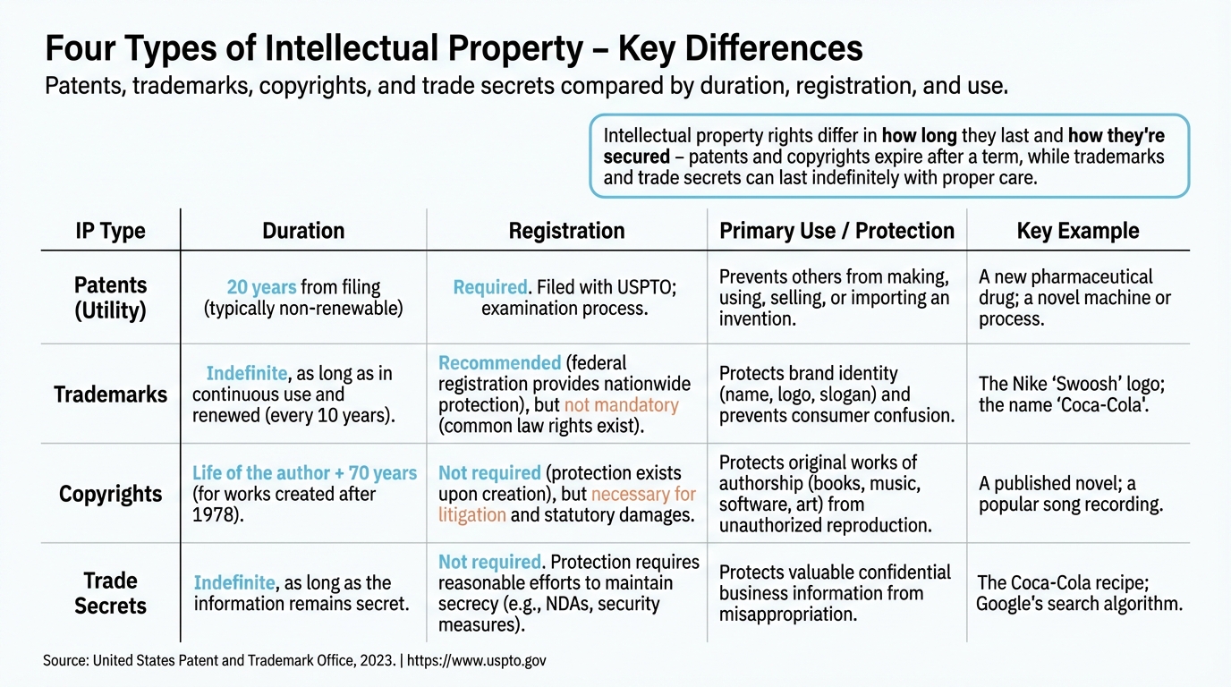 Four Types of Intellectual Property – Key Differences
