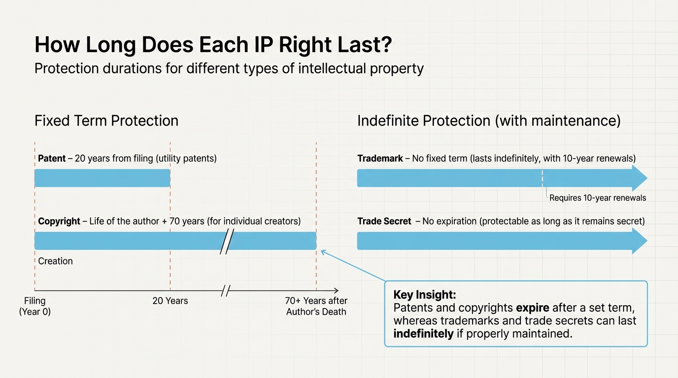 How Long Does Each IP Right Last?